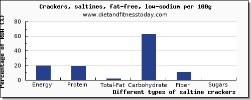 nutritional value and nutrition facts in saltine crackers per 100g